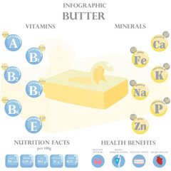 Wall Mural - Butter nutrition facts and health benefits infographic