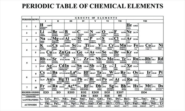 Periodic table of chemical elements