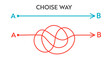 Different hand drawn doodle scribble path lines from A to B. Business solution searching concept. Way to solve problem. Vector design elements for trending infographic.