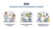 Human development index or HDI rate measurement explanation outline diagram. Labeled country rating analysis with life expectancy, average education level and living GNP standard vector illustration.