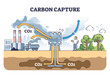Carbon capture system as CO2 gas reduction with filtration outline diagram. Explanation scheme with dioxide absorption in underground to limit emissions vector illustration. Eco solution for pollution