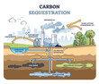 Carbon sequestration with CO2 capture and storage underground outline diagram. Educational scheme with labeled pipeline system as ecological environmental solution for emissions vector illustration.
