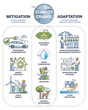 Climate change mitigation and adaptation actions for future outline diagram. Labeled educational examples with strategy to reduce global warming and to live safely with risks vector illustration.