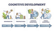 © VectorMine - Cognitive development progress stages by age, vector illustration diagram. From children to adult intellectual advance. Sensorimotor, preoperational, concrete operational and formal operational.