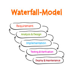 Poster - Waterfall Model - Software Development Life Cycle mind map process, business concept for presentations and reports