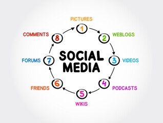 Poster - Social media mind map process, business concept for presentations and reports