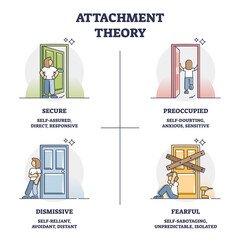 attachment theory as secure, preoccupied, dismissive, fearful behavior models outline diagram. label