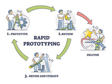 Rapid Prototyping Cycle Method For Fast Product Development Outline Diagram. Labeled Educational Manufacturing Process Explanation With Review, Refine, Iterate And Deliver Steps Vector Illustration.