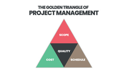 The golden triangle of leadership is a concept of human resource management in a leader's attribute. The elements are in the pyramid of 4 parts like beliefs, actions, and thought to lead the company.