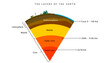 the layers of the earth, the mantle, crust and core
