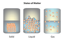 State Of Matter (solid, Liquid, Gas, Plasma)