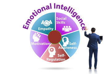 Emotional Intelligence concept with businessman