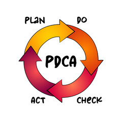 Poster - pdca - plan do check act chart process, business concept for presentations and reports