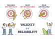 Validity vs reliability as data research quality evaluation outline diagram. Labeled educational comparison with reliable or valid information vector illustration. Method, technique or test indication