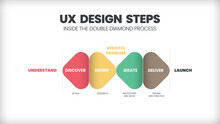 The UX Design Steps Is An Infographic Vector To Present The Double Diamond Process For Product Or Service Development. The Concept Is  To Understand Or Empathize And Design For Customer Experience 