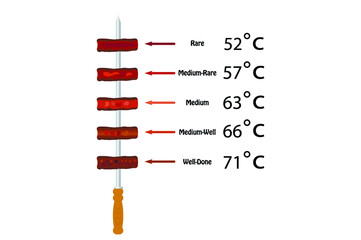 degree of roasting of steaks on a skewer 