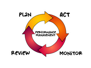 Poster - performance management diagram mind map process, business concept for presentations and reports