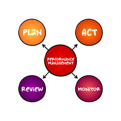Poster - performance management - process of ensuring that a set of activities and outputs meets an organizat