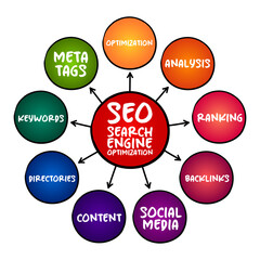 Poster - seo - search engine optimization acronym, process of improving the quality and quantity of website t