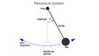 Diagram of a pendulum system, physics behind the system