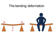 The representation of bending deformation by means of a bench and acting forces