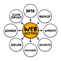 Poster - Web hosting - Internet hosting service that hosts websites for clients, mind map concept for presentations and reports
