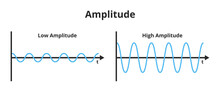Vector Scientific Illustration Of The Amplitude Of A Wave Isolated On A White Background. The Measure Of Change In A Single Period. High Energy And High Amplitude, Low Energy And Low Amplitude.