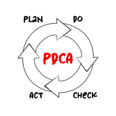 Poster - pdca - plan do check act chart process, business concept for presentations and reports
