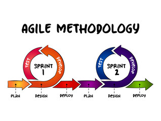 Poster - Hand drawn Agile software development methodology, business infographic concept for presentations and reports