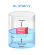 Vector scheme of Archimedes buoyancy principle, law of physics. Buoyant force, gravity, weight of the object, the density of fluid and object. Measurement of density. Container with fluid and object.