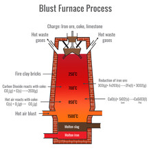  Blast Furnace For The Smelting Of Iron Ore, Metallurgy Of Iron And Steel