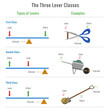 Different types of levers with examples vector illustration