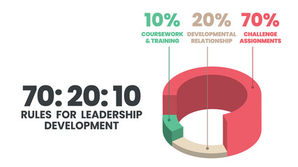 Wall Mural - Pie chart vector diagram is HR learning and development illustrated 70:20:10 model. Flat infographic presentation has 70%  job experiential learning, 20% informal social,10% formal learning template 