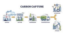 Carbon Capture Process With Compression And Transport For Utilization Outline Concept. Labeled Educational Steps And Stages Explanation For CO2 Reduction And Storage Principle Vector Illustration.