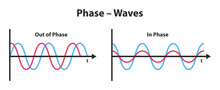 Vector Scientific Illustration Of The Phase Of A Wave Isolated On White Background. Coherence With Simultaneous Peaks, Wave Interference, And Phase Difference Or Shift. Out Of Phase And In Phase Waves