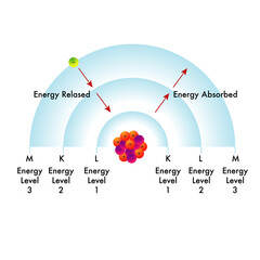 Energy levels of an atom diagram.
