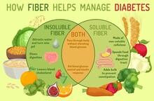 How Dietary Fiber Helps Manage Diabetes. Medical Infographics