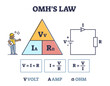 Omhs law with volt and amp triangle in electrical circuit outline diagram. Labeled educational scheme with voltage, current and resistance with three relevant physical equations vector illustration.