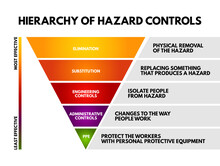 Hierarchy Of Hazard Control - System Used In Industry To Minimize Or Eliminate Exposure To Hazards, Concept For Presentations And Reports