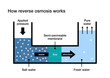 How reverse osmosis works for water desalination