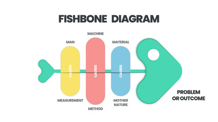 A fishbone or cause and effect 
 diagram is a  brainstorming tool to analyze the root causes of an effect. The vector featured a fish skeleton template for presentation with editable text 