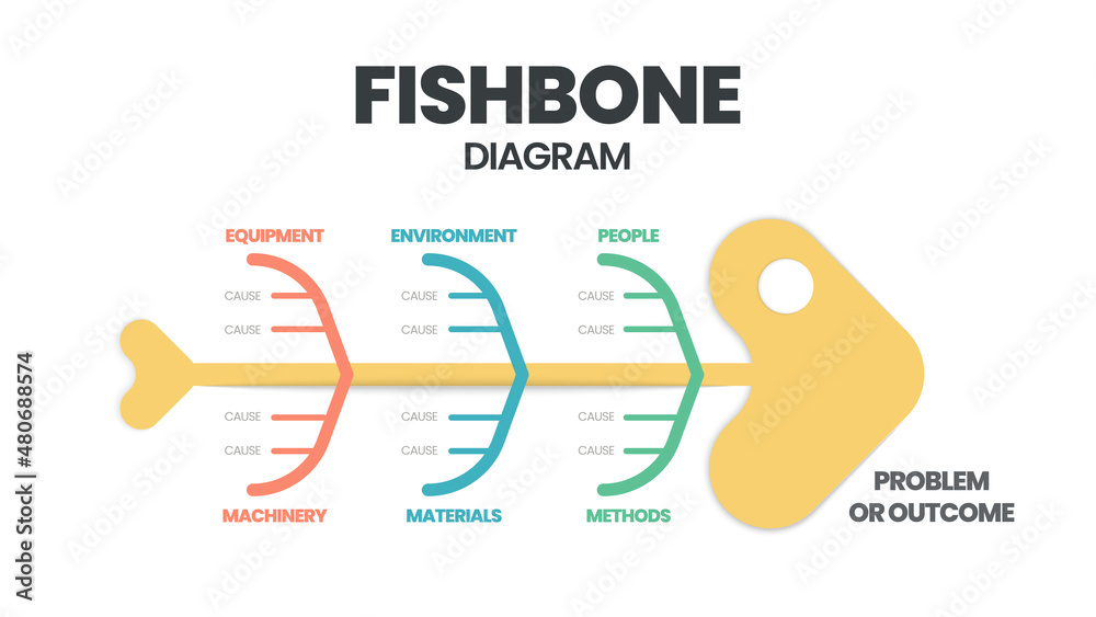 A fishbone or cause and effect diagram is a brainstorming tool to ...