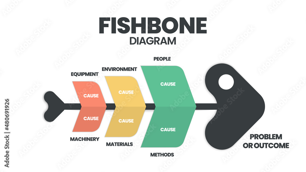 A fishbone or cause and effect or Ishikawa diagram is a brainstorming ...