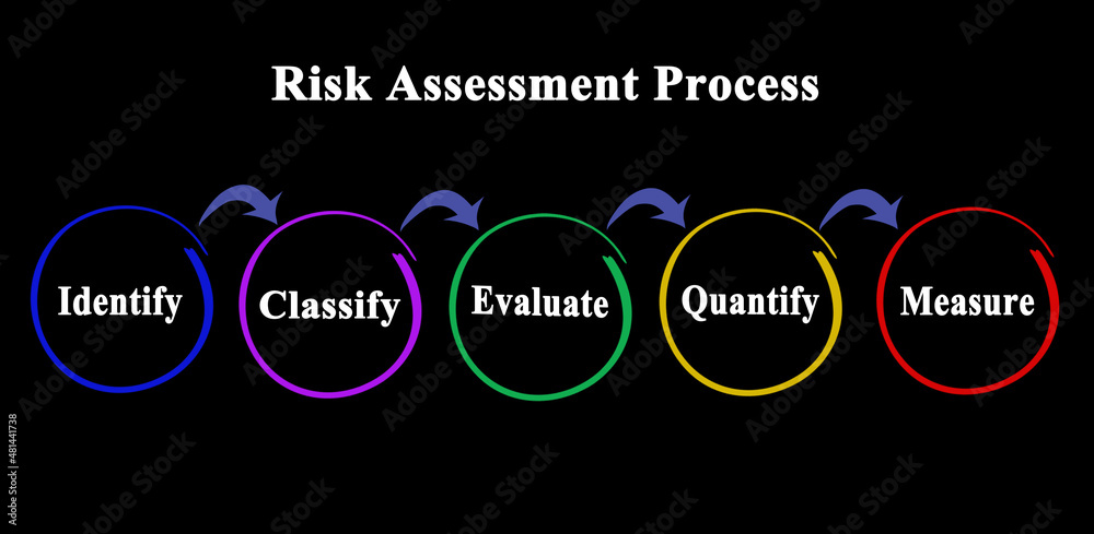 Components of Risk Assessment Process. Stock Illustration | Adobe Stock