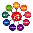 © dizain - Affordable Care Act mind map concept for presentations and reports