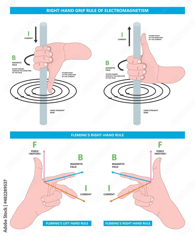 Fleming's Left right hand rule flux motor coil wire plant DC AC Faraday ...
