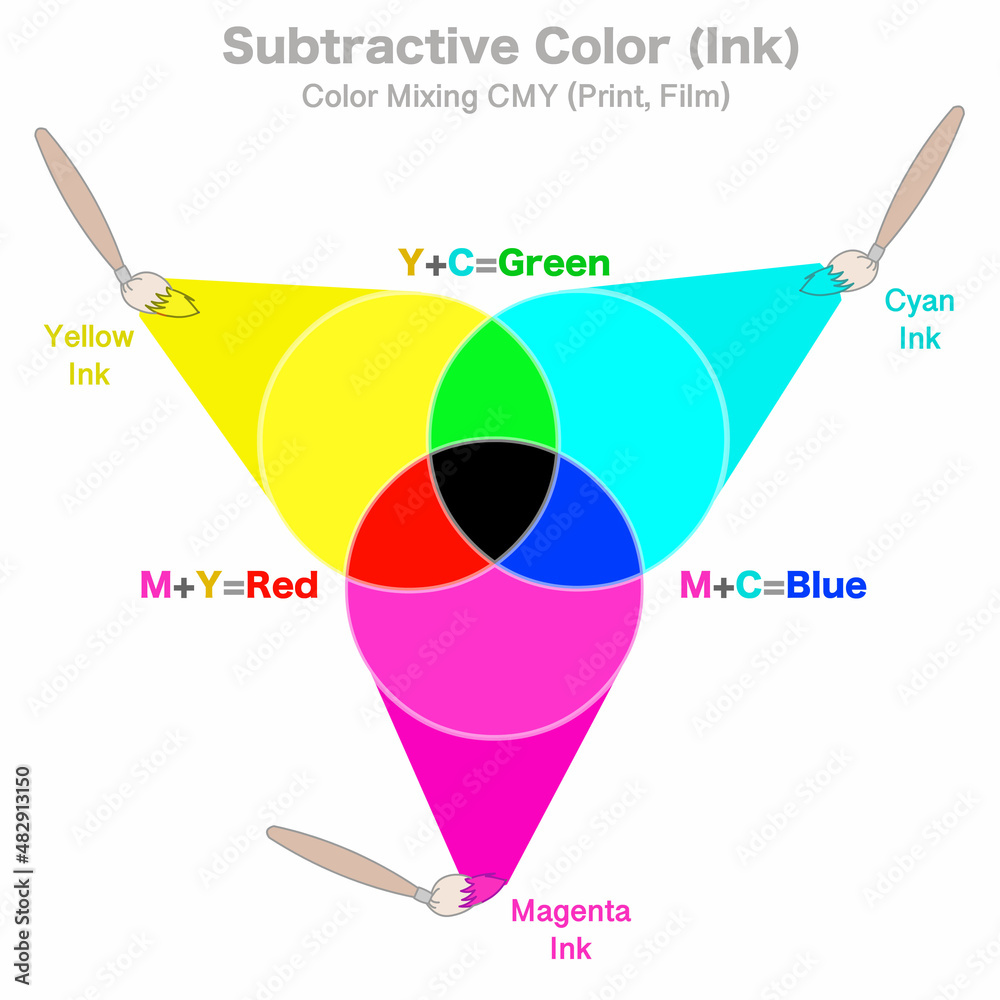 Subtractive color mixing. Pigment, ink color synthesis blend. Primary ...