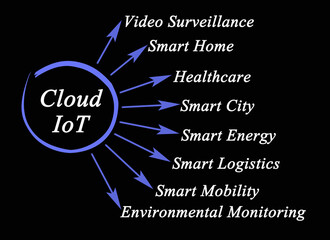 Sticker - Eight Applications of Cloud IoT.