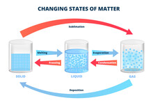Vector Diagram With Changing States Of Matter, Three States Of Matter With Different Molecular Arrangements – Solid, Liquid, Gas. Freezing, Melting, Condensation, Evaporation, Sublimation, Deposition.