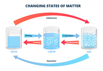 vector diagram with changing states of matter, three states of matter with different molecular arran